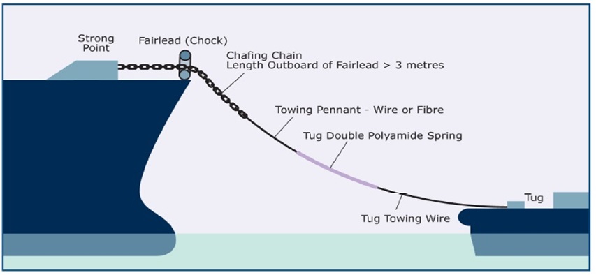 Emergency Towing Arrangement